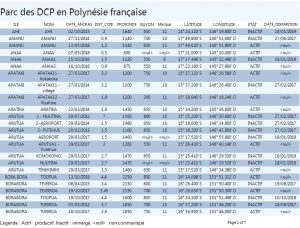 Coordonnées des DCP, MAJ avril 2019